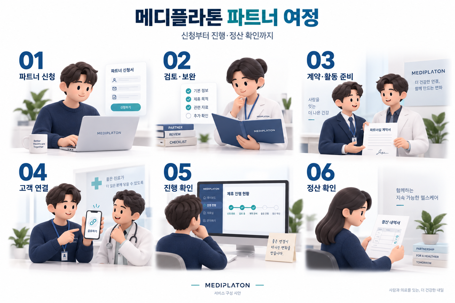 파트너 신청, 검토·보완, 계약·활동 준비, 고객 연결, 진행 확인, 정산 확인의 6단계